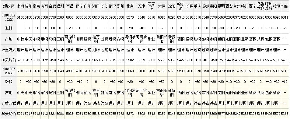 線材價(jià)格行情最新報(bào)價(jià)